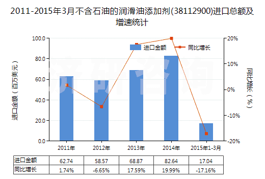2011-2015年3月不含石油的潤滑油添加劑(38112900)進(jìn)口總額及增速統(tǒng)計(jì)